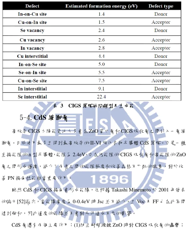 表  3  CIGS 薄膜缺陷類型及生成能 
