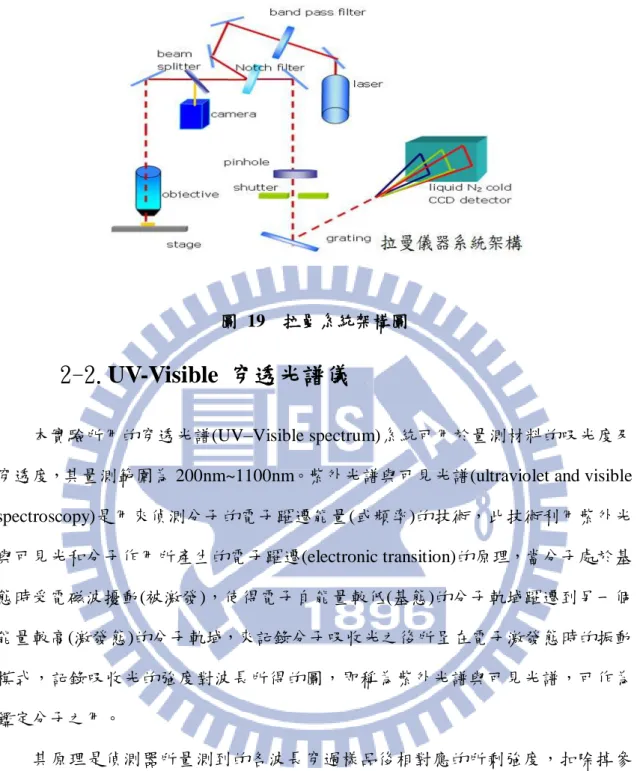 圖  19  拉曼系統架構圖 