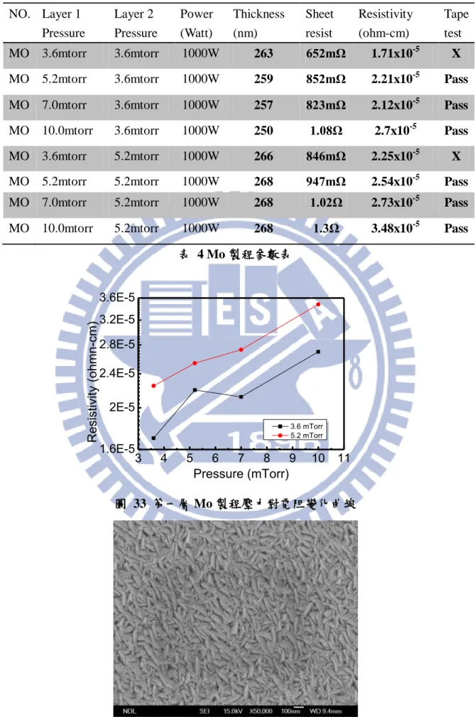 表  4 Mo 製程參數表  3 4 5 6 7 8 9 10 111.6E-52E-52.4E-52.8E-53.2E-53.6E-5Resistivity (ohmn-cm) Pressure (mTorr)  3.6 mTorr 5.2 mTorr 圖  33  第一層 Mo 製程壓力對電阻變化曲線  圖  34  兩層結構 Mo 的 SEM 上視圖 