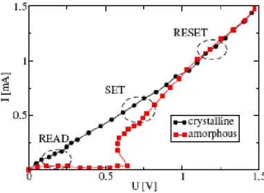 Fig. 1-7    I-V curve of a PCRAM cell. SET and RESET denote the switching regions, while  READ denotes the region of readout