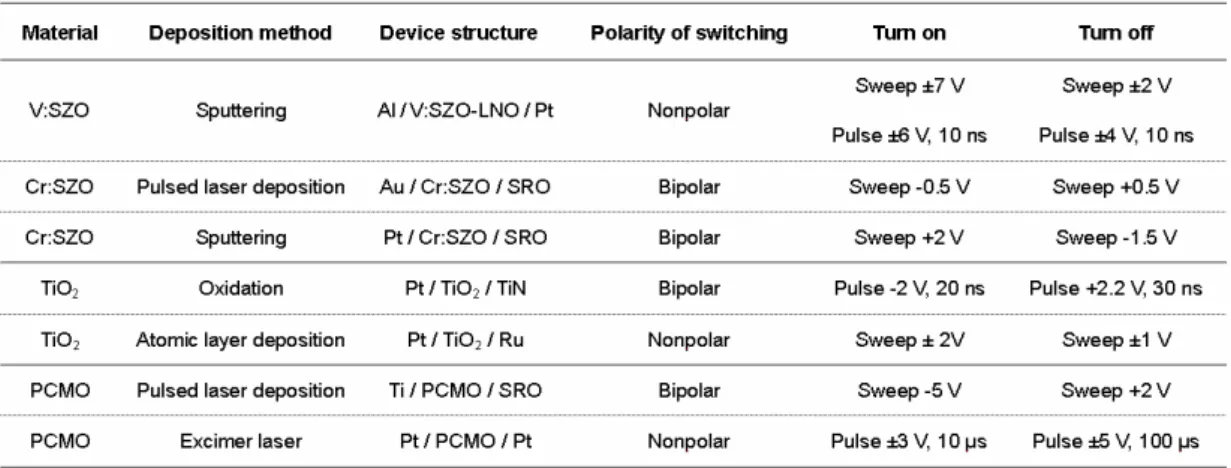 Table 4-3    Resistive switching properties of the SZO-, TiO 2 -, and PCMO-based devices [15],  [41]-[46]