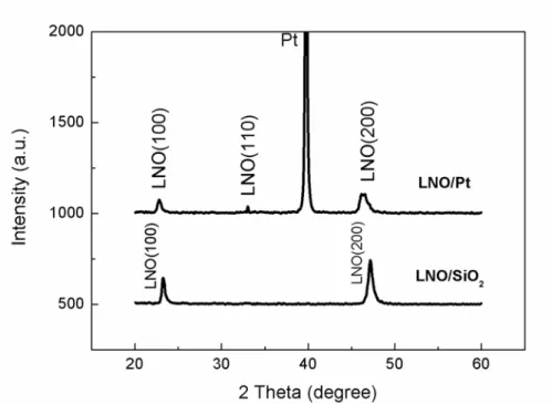 Fig. 4-1    XRD patterns of the LNO buffer layer with different substrates. 