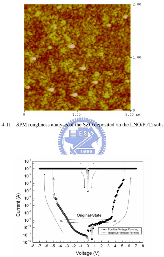 Fig. 4-12    I-V curve of the Al/0.3% V-doped SZO/LNO/Pt device with forming voltage. 