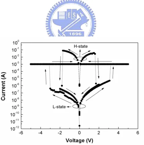 Fig. 4-14    I-V curve of the Al/0.3% V-doped SZO/LNO/Pt device. 