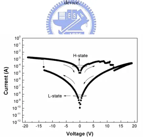 Fig. 4-16    I-V curve of the Al/0.3% V-doped SZO/LNO structure device. 