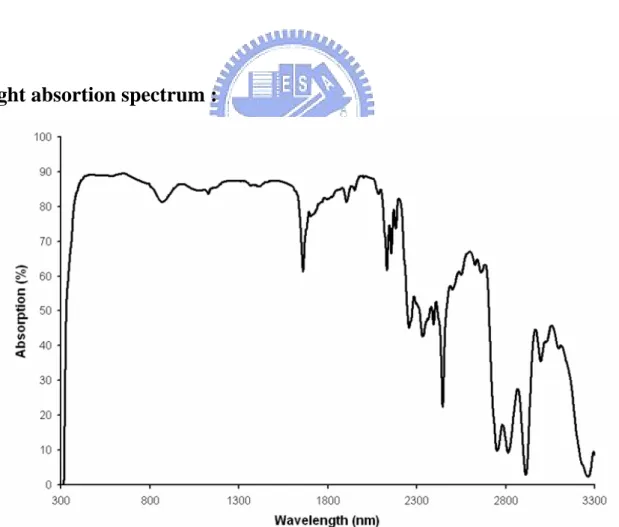 Figure 1-7 Light absortion spectrum of polyethylene terephthalate measured using a light  spectrophotometer 