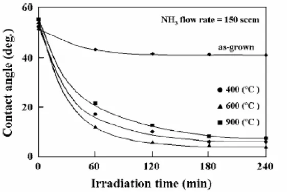 Figure 1-15. Water contact angle of N-doped TiO 2  films as a function of visible- or UV-light  irradiation time