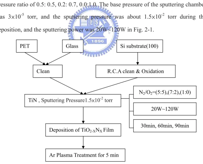 Figure 2-1 The illustration of our solution for TiO 2-X N X  preparation flow 