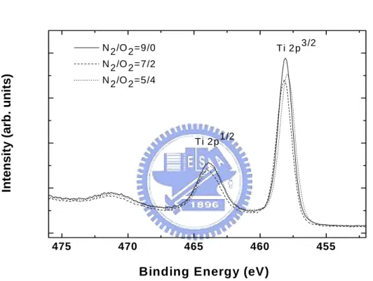 Figure 3-6. XPS spectra of Ti 2p peaks of the TiO 2-X N X  thin film deposited by 100W power  supply for 60min sputtering time and no substrate temperature