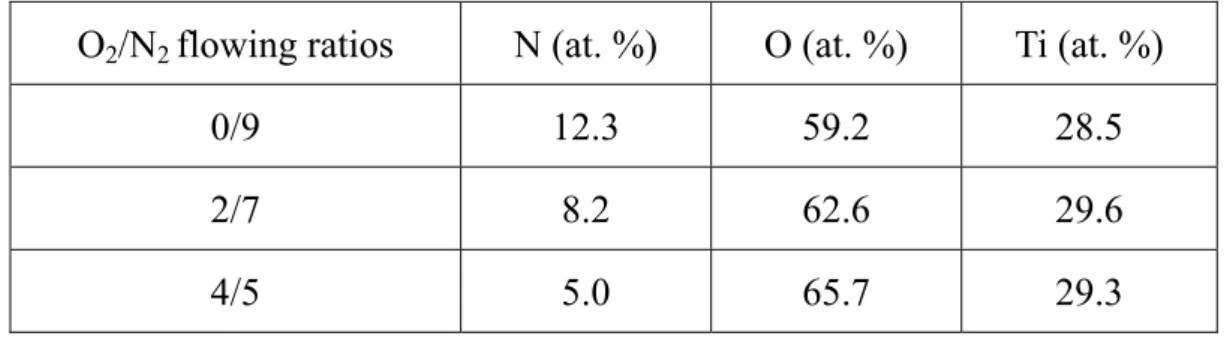 Table 3-1. The composition of the TiO 2-x N x  thin films with no substrate temperature 