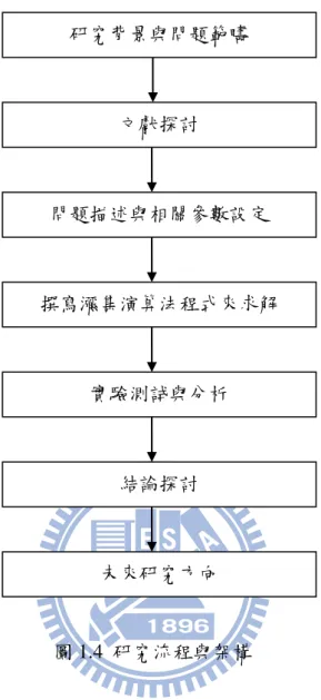 圖 1.4  研究流程與架構  研究背景與問題範疇  問題描述與相關參數設定  撰寫瀰集演算法程式來求解 文獻探討 實驗測詴與分析 結論探討 未來研究方向 