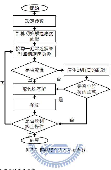 圖 3.7  模擬退火法之流程架構  Step4.  計算母代的適應度函數          將已經進行區域搜尋的母代分別計算其適應度函數值，以便於接下來進行各 項工作時，判斷染色體的存在價值。本研究染色體的適應度函數值的計算方式是 先將染色體的目標值計算出來，再經由適應度函數的轉換而得知，如下所示：  P ：表示初始族群染色體的數量  v ：表示第 j 個染色體的目標函數值 j  j  P  f ：表示第 j 個染色體的適應函數值 j  j  P  適應度函數值：  1 1 jjfv
