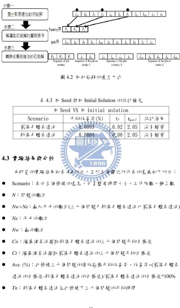 表 4.3  同 Seed 與同 Initial Solution 的統計檢定  同 Seed VS 同 Initial solution 