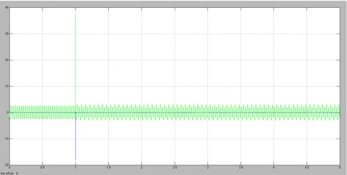 圖 3.4  當 x t = 10 sin 100 t +u t- 1 ( ) ( ω ) ( ) 時之預測微分值誤差 