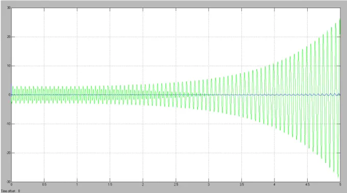 圖 3.8 當 x t = 10 sin 100 t +t u t- 1 e ( ) ( ω ) ( ) ( ) t-1 時之預測微分值誤差 