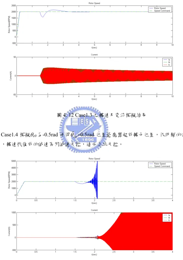 圖 4. 12 Case1.3 之轉速及電流模擬結果 