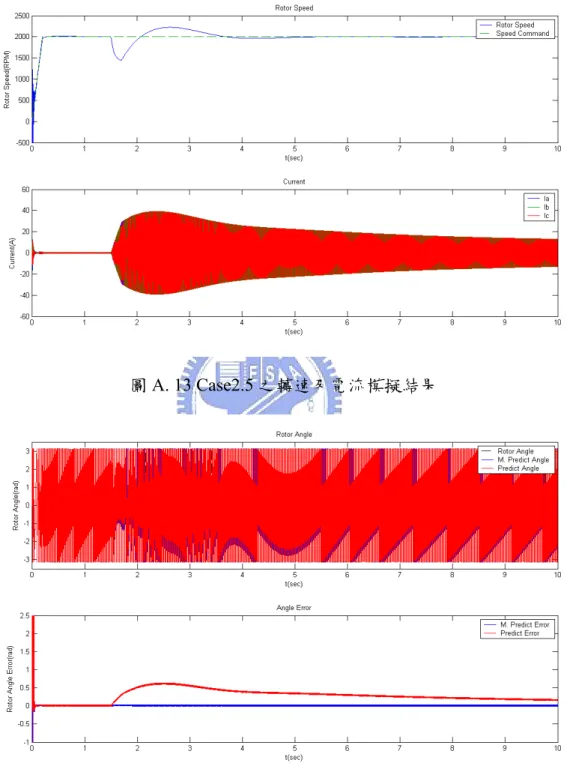 圖 A. 13 Case2.5 之轉速及電流模擬結果 