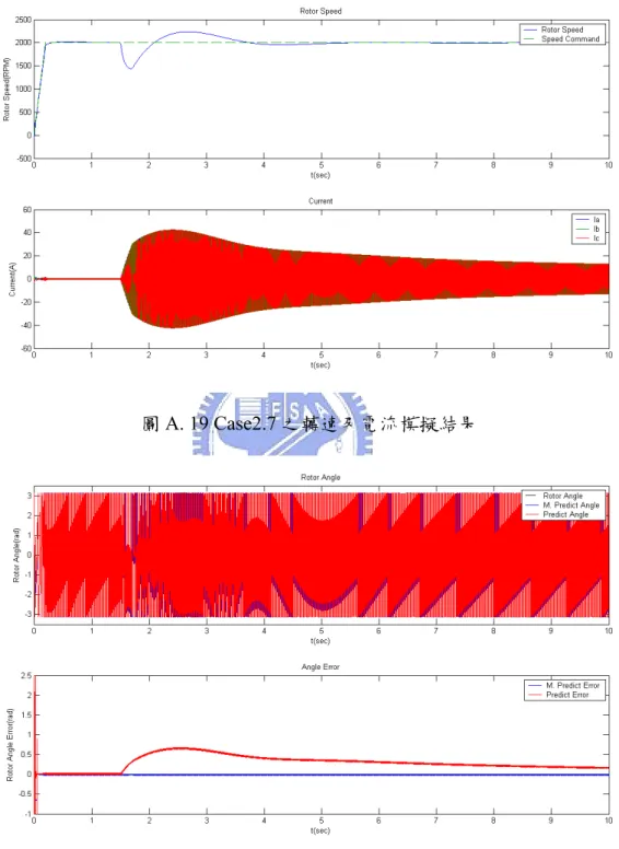 圖 A. 19 Case2.7 之轉速及電流模擬結果 