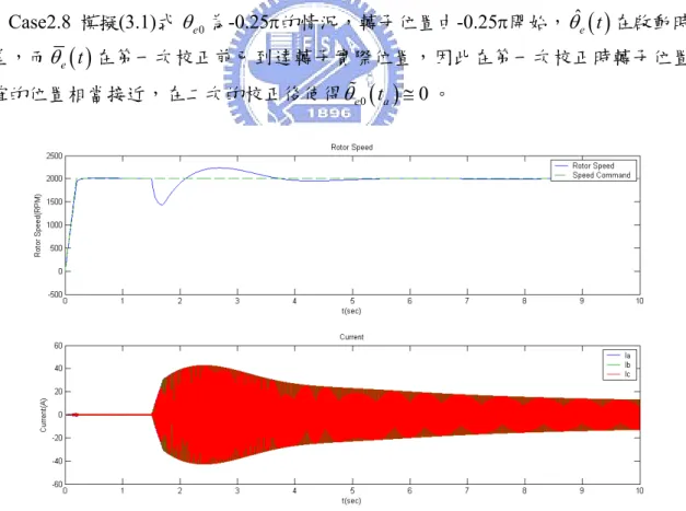 圖 A. 22 Case2.8 之轉速及電流模擬結果 