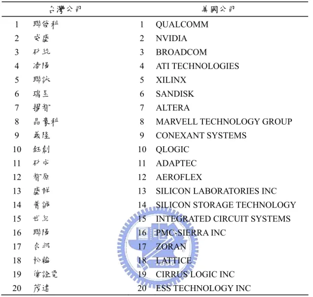 表 2 台灣及美國之前二十大 IC 設計公司  台灣公司  美國公司  1  聯發科      1 QUALCOMM  2  威盛          2 NVIDIA  3  矽統          3 BROADCOM  4  凌陽          4 ATI  TECHNOLOGIES  5  聯詠          5 XILINX  6  瑞昱          6 SANDISK  7  揚智          7 ALTERA 