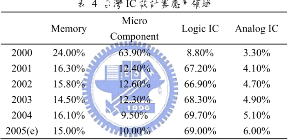 表 4 台灣 IC 設計業應用領域   Memory  Micro 