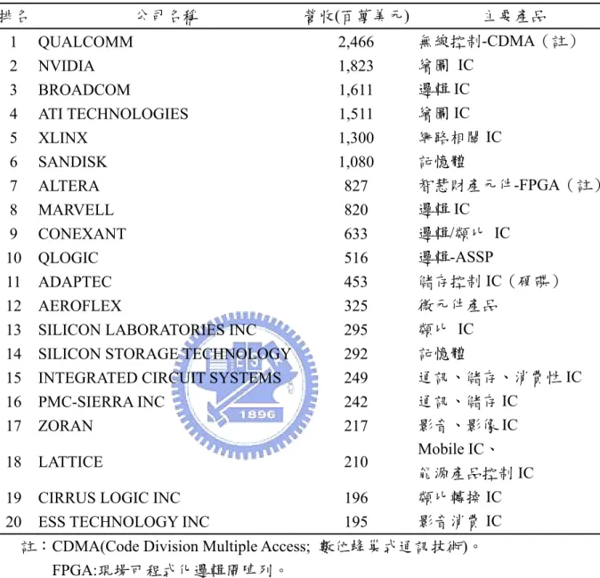 表 5 2003 年北美前十大 IC 設計公司之之營收排名及主要產品  排名  公司名稱  營收(百萬美元) 主要產品  1 QUALCOMM  2,466  無線控制-CDMA（註）  2 NVIDIA  1,823  繪圖 IC  3 BROADCOM  1,611  邏輯 IC  4 ATI  TECHNOLOGIES  1,511  繪圖 IC  5 XLINX  1,300  網路相關 IC  6 SANDISK  1,080  記憶體  7 ALTERA  827  智慧財產元件-FPGA（註）