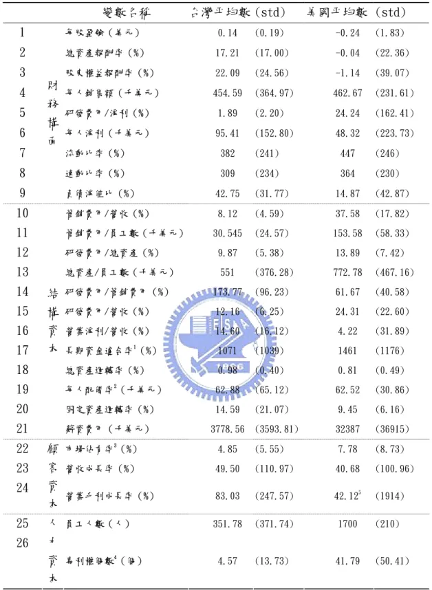 表 7  台灣及美國 IC 設計公司無形資產決定因子之平均數及標準差           變數名稱  台灣平均數 (std)  美國平均數  (std)  1  每股盈餘（美元）  0.14  (0.19)  -0.24  (1.83)  2  總資產報酬率（%）  17.21  (17.00)  -0.04  (22.36)  3  股東權益報酬率（%）  22.09  (24.56)  -1.14  (39.07)  4  每人銷售額（千美元）  454.59  (364.97)  462.67  (2