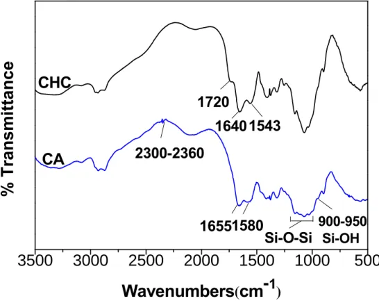 Figure 3.3. FTIR spectra of CHC and silica-CHC hybrid(CA). 
