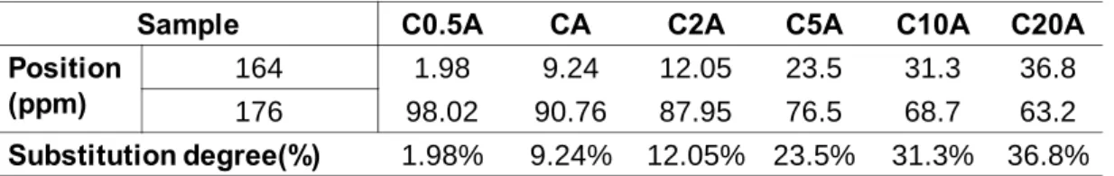 Table 3.1 The substitution degree of each hybrid sample, estimated from 