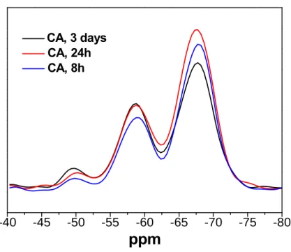 Figure 3.7 Solid-state  29 Si-NMR spectra of the hybrids synthesized under different reaction  time