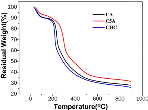 Figure 3.9 TGA analysis of CHC, CA, C5A 
