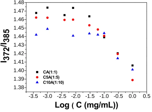 Figure 3.11 The critical aggregation concentration (CAC) of different  ratio of (COOHof CHC): (NH 2  of APTES) hybrids