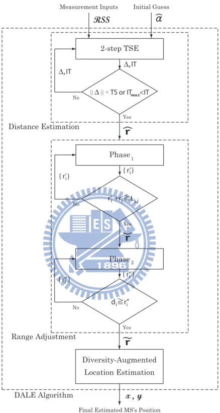 Figure 4.1: Flow chart of our proposed DALE algorithm