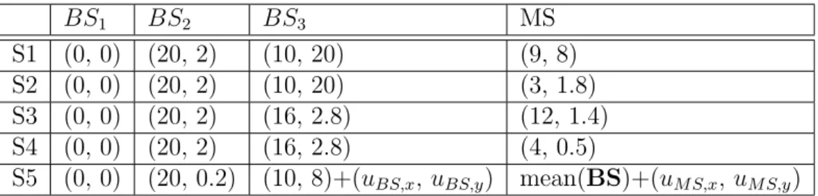 Table 5.2: Deployment of BSs and MS BS 1 BS 2 BS 3 MS S1 (0, 0) (20, 2) (10, 20) (9, 8) S2 (0, 0) (20, 2) (10, 20) (3, 1.8) S3 (0, 0) (20, 2) (16, 2.8) (12, 1.4) S4 (0, 0) (20, 2) (16, 2.8) (4, 0.5)