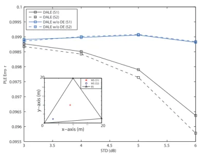 Figure 5.1: The relationship between PLE estimation error and noise standard deviation in a regular triangle
