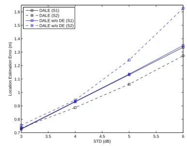 Figure 5.2: The relationship between location estimation error and noise standard deviation in a regular triangle