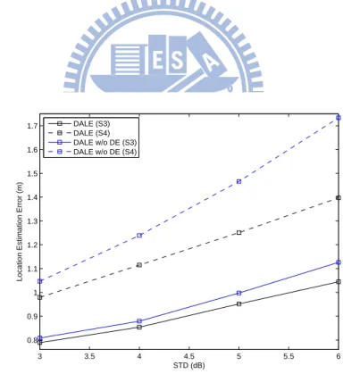 Figure 5.4: The relationship between location estimation error and noise standard deviation in an irregular triangle