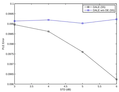Figure 5.5: The relationship between PLE estimation error and noise standard deviation in an arbitrary triangle