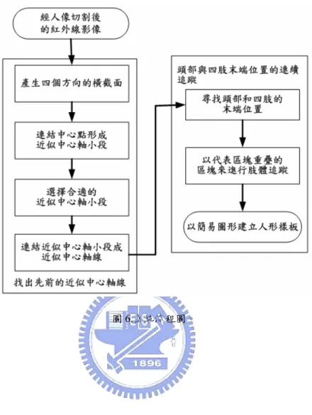 圖 6.系統流程圖。 