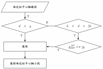 圖 16.連結近似中心軸小段流程圖。                                (a)                                                              (b)  圖 17.在手臂部位的兩近似中心軸小段： (a)需連結的兩近似中心軸小段， (b)連結後的中心軸小段。  如圖 17 (a)(b)所示，手臂的部位有兩條近似中心軸小段產生，而我們需要連結這兩 條近似中心軸小段，棕色的近似中心軸小段(MA i )是由 0∘掃描所產生；藍色的