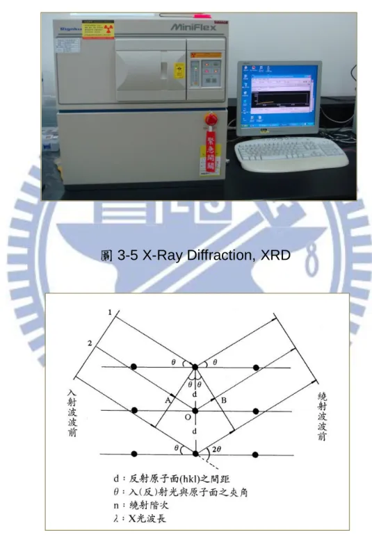 圖 3-5 X-Ray Diffraction, XRD 