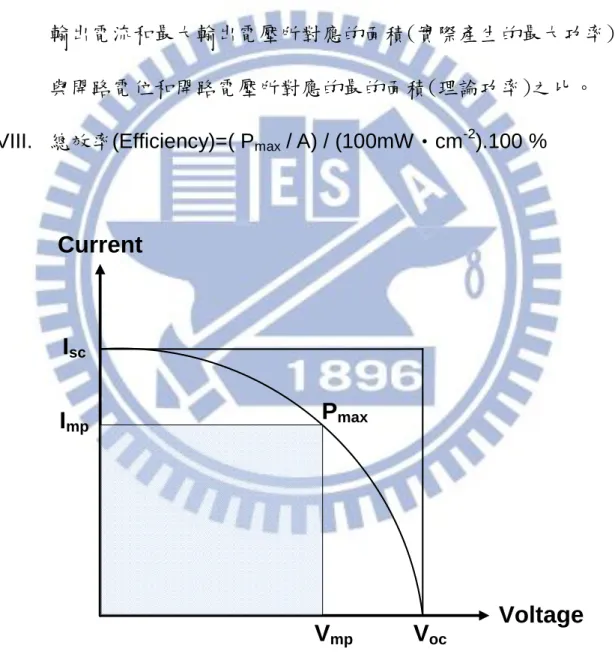 圖 3-8 I-V 特性曲線 Current VoltageVocVmpIscImpPmax