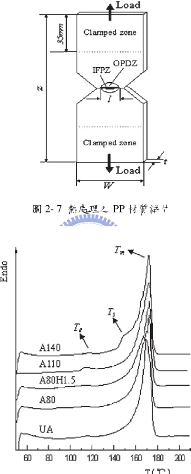 圖 2- 8  測卡儀以 10°C/min 之加熱速率將詴片從 50°C 加熱至 210°C 