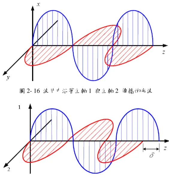 圖 2- 16  波片中沿著主軸 1  與主軸 2  傳播的光波 