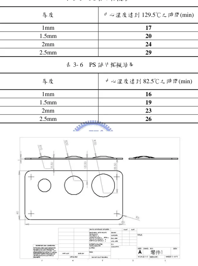 表 3- 5    PC 詴片模擬結果  厚度  中心溫度達到 129.5℃之時間(min)  1mm  17  1.5mm  20  2mm  24  2.5mm  29  表 3- 6    PS 詴片模擬結果 厚度  中心溫度達到 82.5℃之時間(min)  1mm  16  1.5mm  19  2mm  23  2.5mm  26  圖 3- 1  厚度 1.0mm 詴片 
