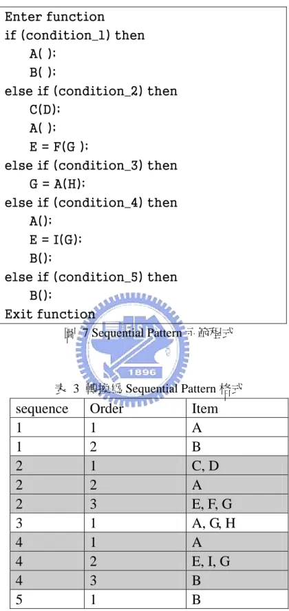 圖  7 Sequential Pattern 示範程式 