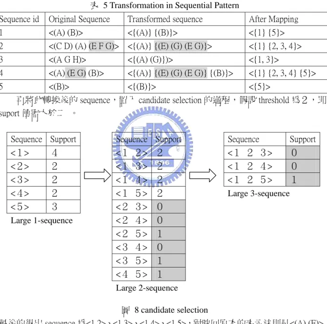 表  5 Transformation in Sequential Pattern 