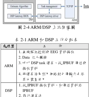 圖 2-4 ARM/DSP 系統架構圖  表 2-1 ARM 和 DSP 工作分配表  處理器  工            作  ARM  1. 無線模組控制與 EEG 資料接收 2