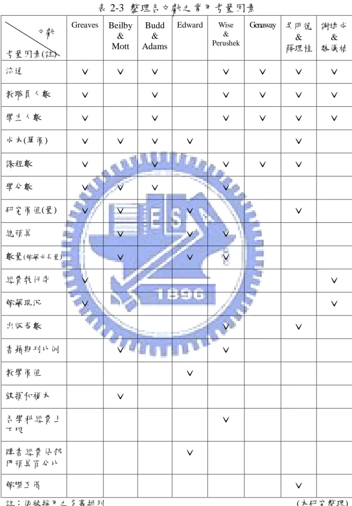表 2-3  整理各文獻之常用考量因素        文獻  考量因素(註)  Greaves  Beilby &amp; Mott  Budd &amp;  Adams  Edward  Wise &amp;  Perushek  Genaway  吳明德 &amp; 薛理桂  謝建成 &amp; 魏儀禎  流通  ˇ  ˇ  ˇ  ˇ  ˇ  ˇ  ˇ  教職員人數  ˇ  ˇ  ˇ  ˇ  ˇ  ˇ  學生人數  ˇ  ˇ  ˇ  ˇ  ˇ  ˇ  成本(單價)  ˇ  ˇ  ˇ  ˇ  ˇ  課程數