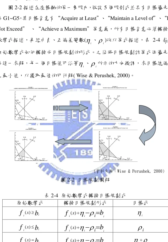 圖 2-2 描述在座標軸的第一象限內，假設 5 個限制式並具有目標優先次 序 G1~G5，其目標含意有“Acquire at Least”、“Maintain a Level of”、“Do  Not Exceed”  、“Achieve a Maximum”等意義，所有目標含意必頇轉換成 數學式描述，再經由負、正偏差變數( 